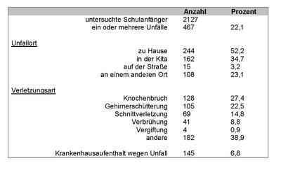 Unfälle mit Kindern 2014